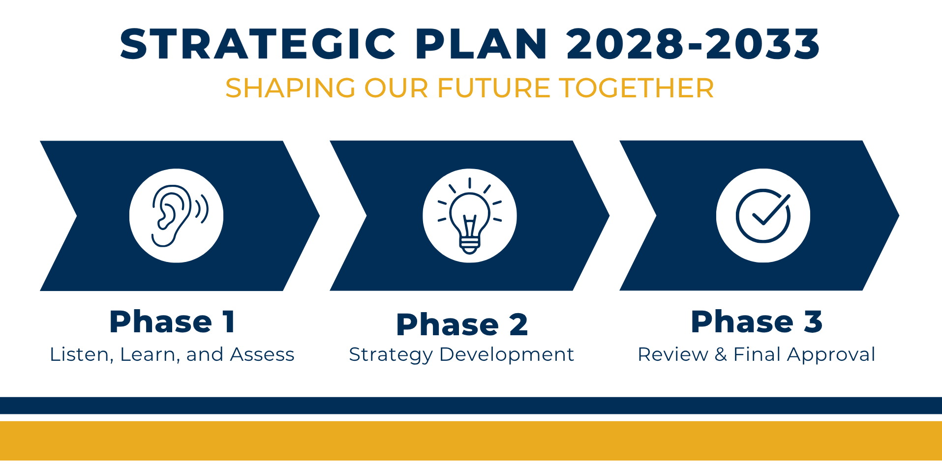 Strategic Plan 2028-33; Phase 1-3